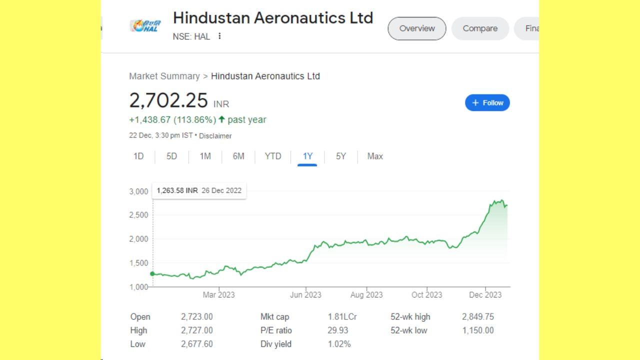 હિન્દુસ્તાન એરોનોટિક્સ લિમિટેડ એ ભારતીય જાહેર ક્ષેત્રની એરોસ્પેસ અને સંરક્ષણ કંપની છે. 23 ડિસેમ્બર 1940 ના રોજ સ્થપાયેલ, HAL એ વિશ્વની સૌથી જૂની અને સૌથી મોટી એરોસ્પેસ અને સંરક્ષણ ઉત્પાદકોમાંની એક છે. 24 ડિસેમ્બરના રોજ કંપનીના શેરના ભાવ 2702.25 રૂપિયા છે. કંપનીએ 1 મહિનામાં 18.16 ટકા, 6 માસમાં 46.03 ટકા અને છેલ્લા એક વર્ષમાં 113.86 ટકા રિટર્ન આપ્યું છે.