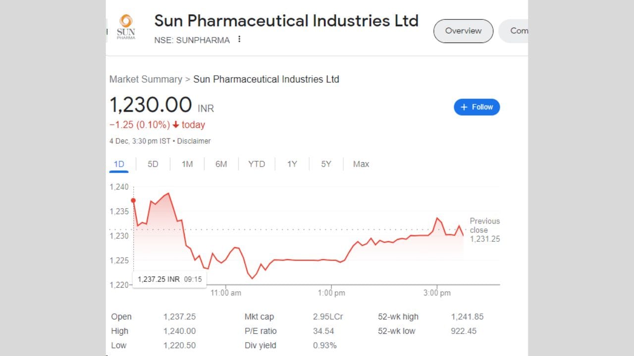 Sun Pharma : સન ફાર્માનો શેર આજે 1237.25 પર ખૂલ્યો હતો અને 1240 રૂપિયાના હાઈ લેવલ પર પહોંચ્યો હતો. શેર 1220.50 ના નિચલા સ્તરે રહ્યા બાદ 1230 રૂપિયા પર બંધ થયો હતો. શેરમાં આજે 1.25 રૂપિયાનો ઘટાડો થયો હતો.