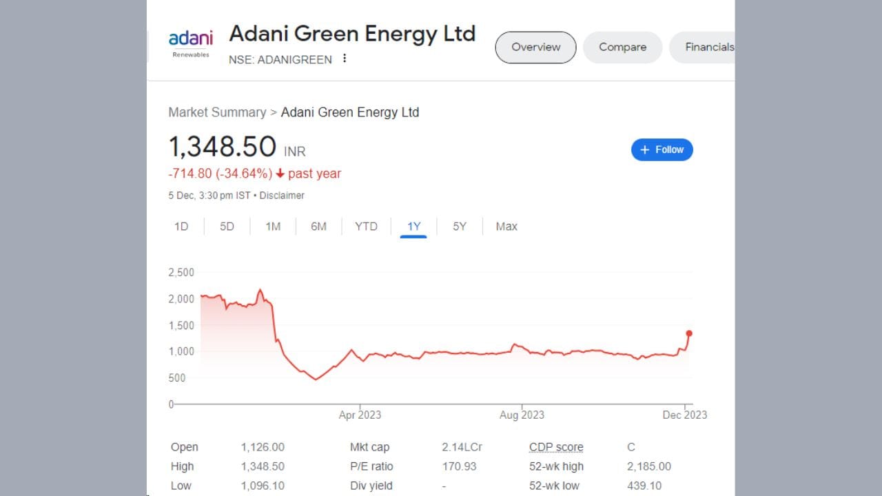 જે ઈન્વેસ્ટરે 1 વર્ષ પહેલા અદાણી એનર્જીના શેરમાં રોકાણ કર્યું હતું તેઓને હાલ 34.64 ટકાનું નુકશાન થયું છે. કંપનીએ 1 વર્ષ દરમિયાન 714.80 રૂપિયાનું નુકશાન થયું છે.