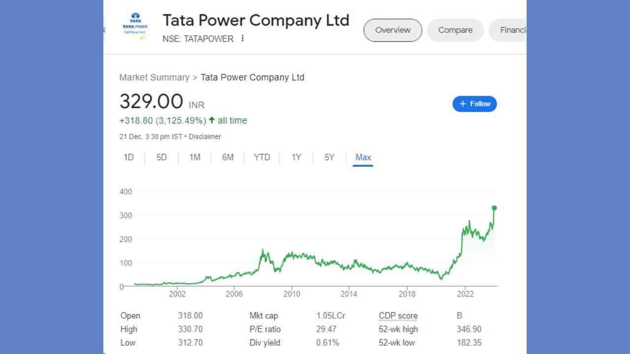 ટાટા પાવરના શેરના ભાવ આજે 8.85 રૂપિયાના વધારા સાથે 329 રૂપિયા પર બંધ થયા હતા. છેલ્લા 1 મહિનામાં શેરે 25.52 ટકા, 6 મહિનામાં 48.80 ટકા, 1 વર્ષમાં 57.49 ટકા અને અત્યાર સુધીમાં કુલ 3125.49 ટકા રિટર્ન આપ્યું છે.