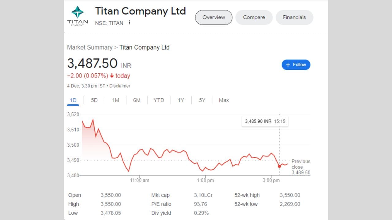 Titan Company : આજે ટાઈટન 3550 રૂપિયા પર ખૂલ્યો હતો અને 3550 ના હાઈ લેવલ પર પહોંચ્યો હતો. શેર 3478.05 ના નિચલા સ્તરે રહ્યા બાદ 3,487.50 રૂપિયા પર બંધ થયો હતો. ટાઈટનના શેરમાં આજે 2 રૂપિયાનો ઘટાડો થયો હતો.