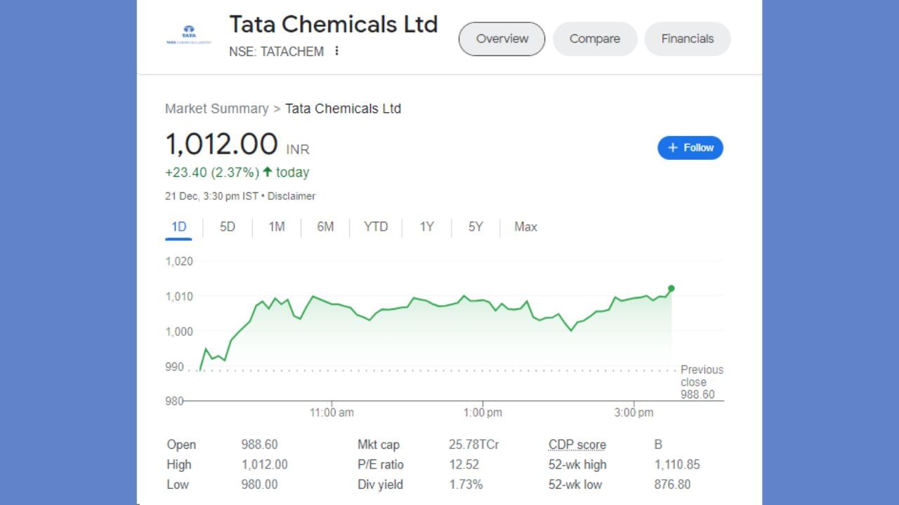 ટાટા કેમીકલ્સના શેરના ભાવ આજે 23.40 રૂપિયાના વધારા સાથે 1012 રૂપિયા પર બંધ થયા હતા. છેલ્લા 1 મહિનામાં શેરે 5.37 ટકા, 6 મહિનામાં 0.74 ટકા, 1 વર્ષમાં 7.63 ટકા અને અત્યાર સુધીમાં કુલ 2101.91 ટકા રિટર્ન આપ્યું છે.