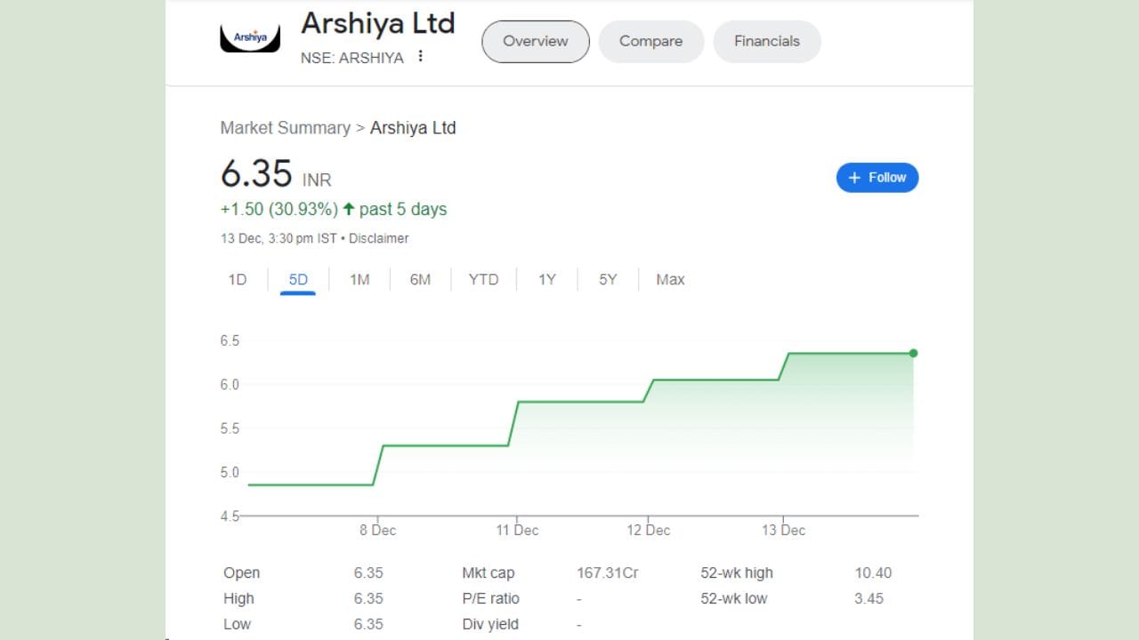 આર્શિયા લિમિટેડ શેરના ભાવમાં આજે 5 ટકાની અપર સર્કિટ લાગી હતી અને 6.35 રૂપિયા પર બંધ થયા હતા. જો છેલ્લા 5 દિવસની વાત કરવામાં આવે તો કંપનીએ રોકાણકારોને 30.93 ટકા રિટર્ન આપ્યું છે.