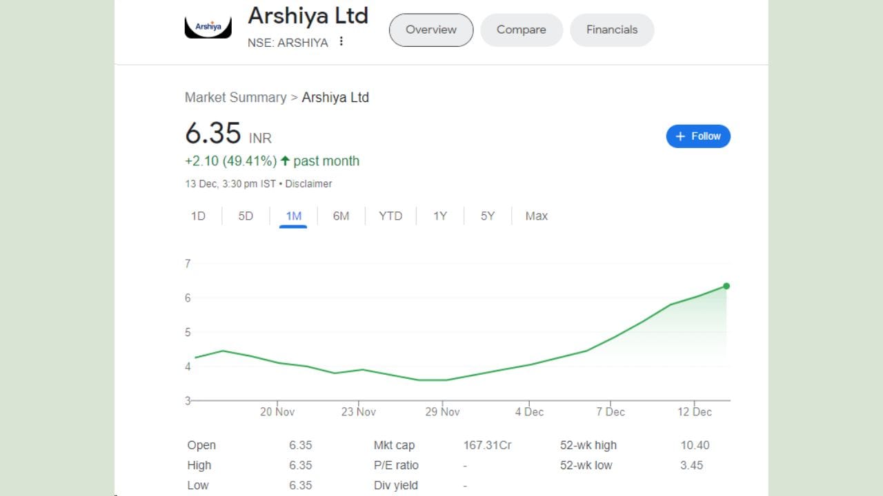 આગામી સમયમાં કંપની માટે કોઈ ગૂડ ન્યૂઝ આવી શકે છે જેના કારણે શેરના ભાવ સતત વધી રહ્યા છે. જો આપણે છેલ્લા એક મહિનાના રિટર્નની વાત કરીએ તો આર્શિયા લિમિટેડે રોકાણકારોને 49.41 ટકા રિટર્ન આપ્યું છે.