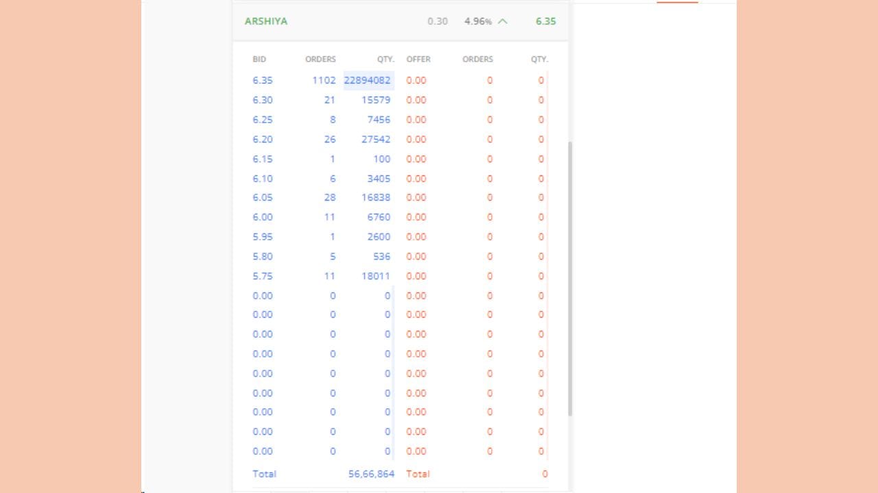 આજે કંપનીના શેરના ભાવમાં અપર સર્કિટ લાગી હતી ત્યારે શેરની ખરીદી માટે અંદાજે 1200 થી વધારે ઓર્ડર પેન્ડિંગ હતા. આજે આર્શિયા લિમિટેડના શેરના વેચાણ માટે કોઈ રોકાણકારોએ રસ દાખવ્યો નહોતો.