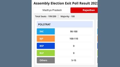 પોલ્સ્ટાર્ટના સર્વે અનુસાર રાજસ્થાનમાં કોંગ્રેસની 90-100 બેઠક પર આવે તેવી સંભાવના છે. તો ભાજપને 100-110 બેઠક પર મળે તેવી સંભાવના છે. તેમજ 5-15 બેઠક પર અન્ય પાર્ટી આવે તેવી શક્યતા છે.