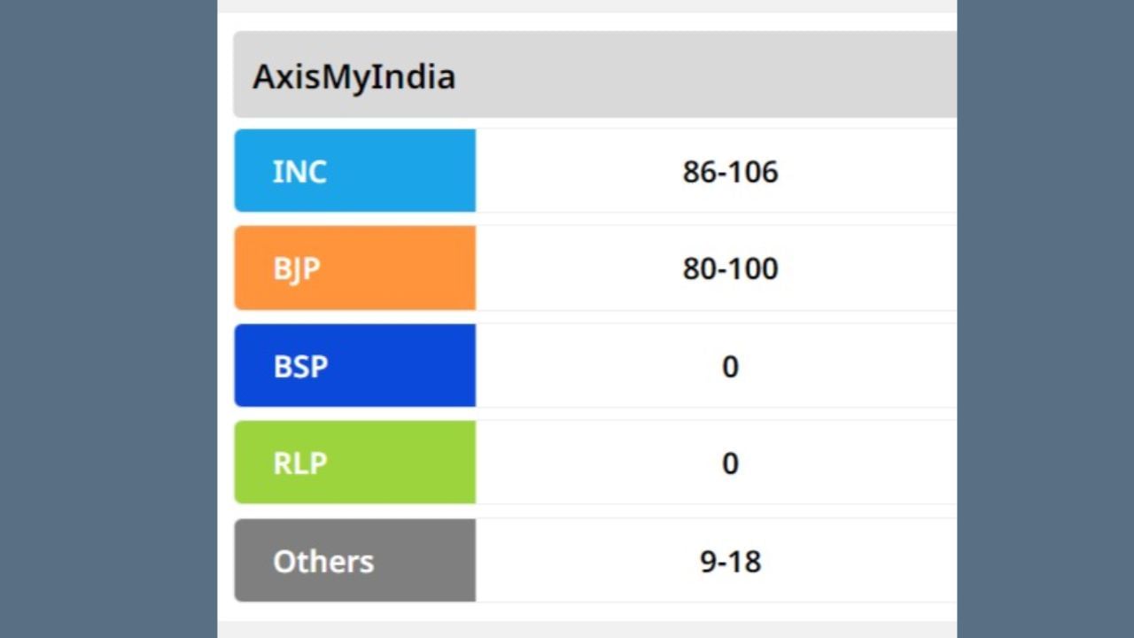 Assembly Election Exit Poll Result 2023 (3)