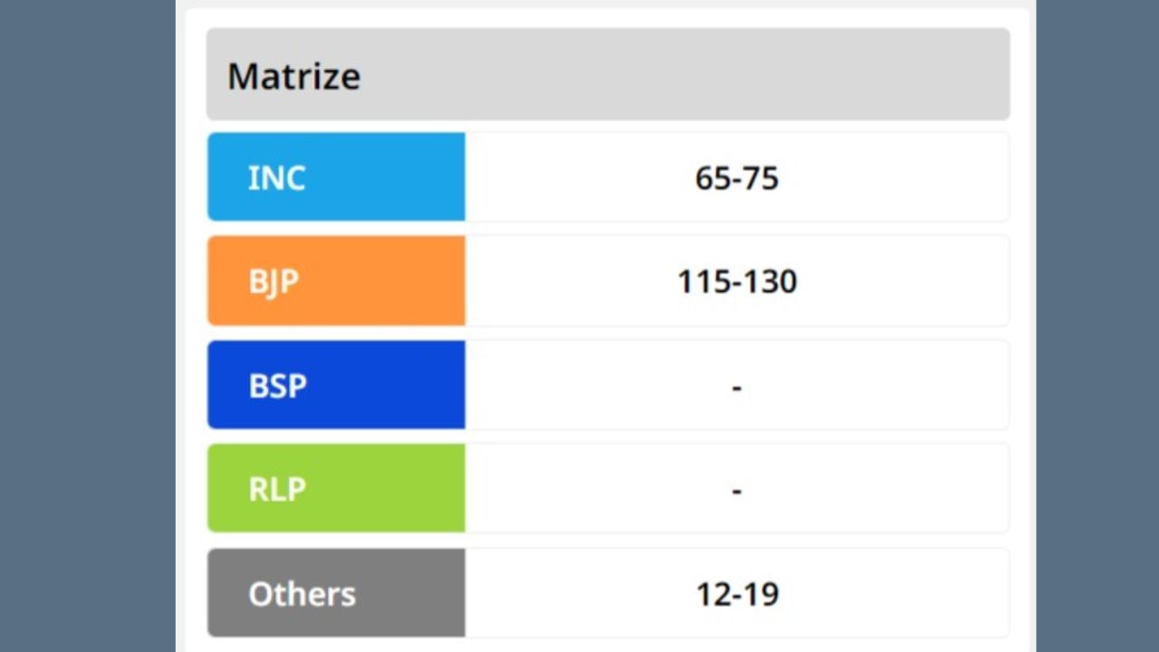 Assembly Election Exit Poll Result 2023 (4)