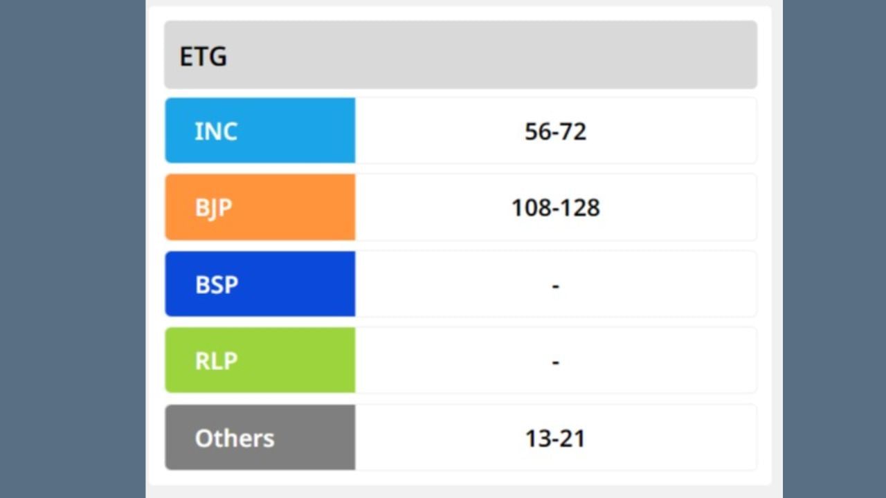 Assembly Election Exit Poll Result 2023 (5)