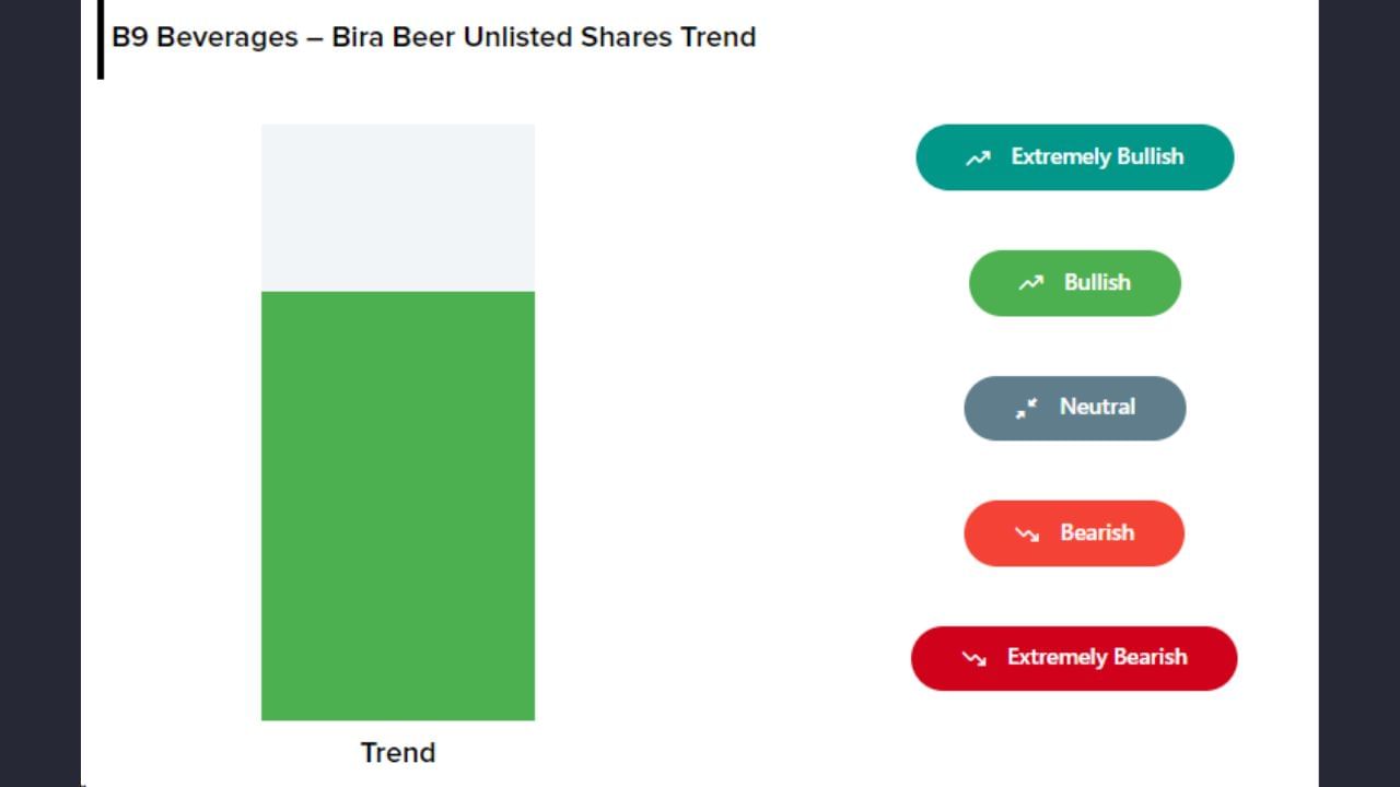 BIRA 91 ના શેરના ટ્રેન્ડની વાત કરીએ તો તે Bullish જોવા મળી રહ્યું છે.