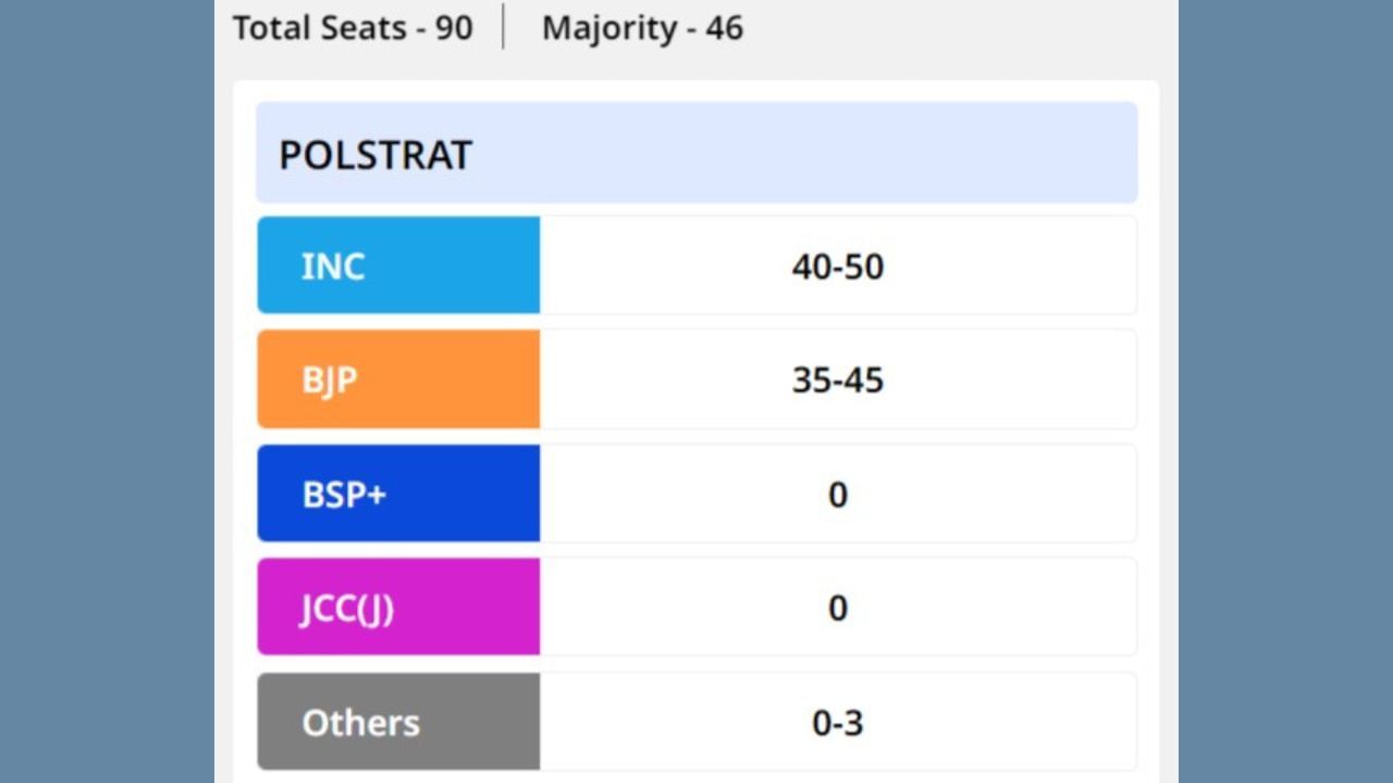 Chhattisgarh assembly election 2023 (2)