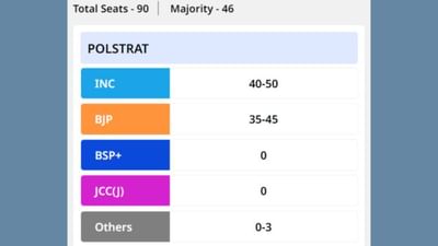 'પોલ્સ્ટાર્ટ'ના રિપોર્ટ મુજબ છત્તીસગઢમાં કોંગ્રેસ 40થી 50 સીટો પોતાના નામે કરી શકે છે તેમજ ભાજપની સીટો 35થી 45 વચ્ચે રહી શકે છે. 

