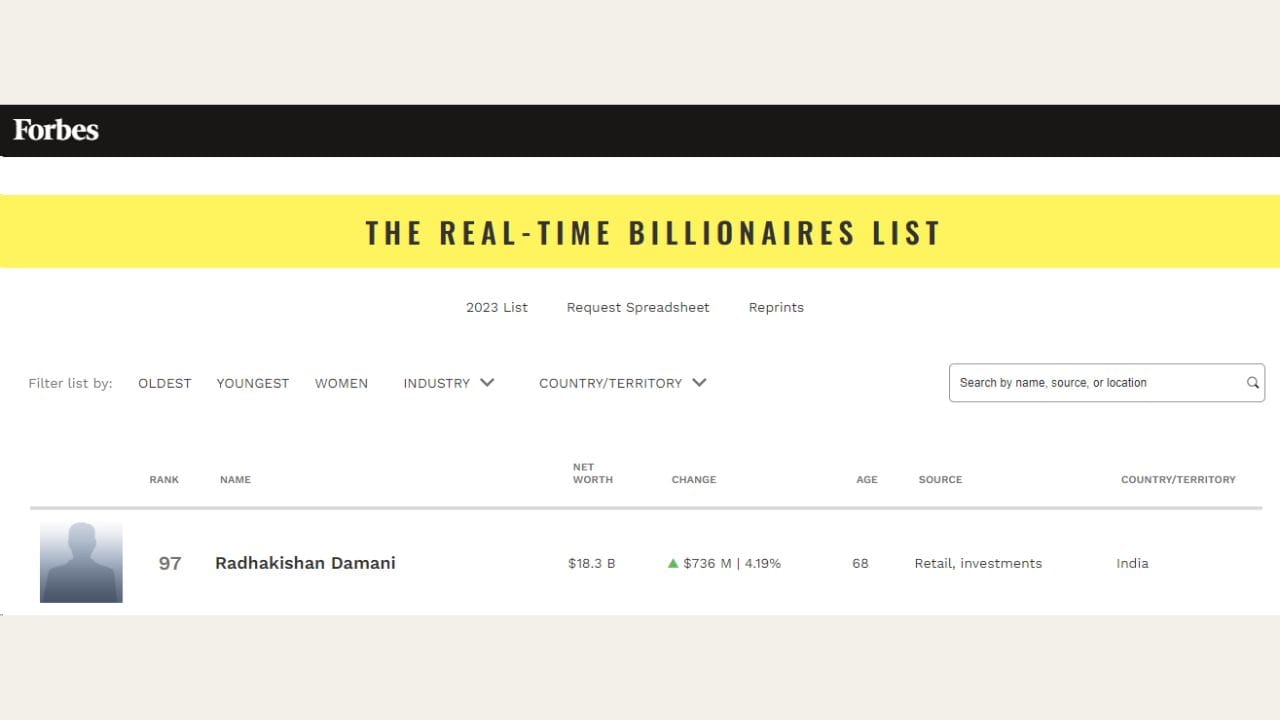 ફોર્બ્સની ટોપ 100 ધનિકોની યાદીમાં રાધાકિશન દમાણી 97 માં નંબર પહોંચ્યા છે. તેની કુલ સંપત્તિ $18.3 B છે.