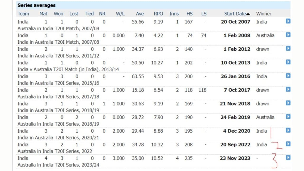 એક બાદ કે મેચમાં કાંગારૂઓની ટી20 સીરિઝમાં હાર થઈ રહી છે ત્યારે આ ઓસ્ટ્રેલિયાની હારમાં મોટાભાગની સીરિઝ ભારતમાં રમાઈ છે. ભારતમાં રમાયેલી છ સીરિઝ માંથી 4 માં ઓસ્ટ્રેલિયાની હાર થઈ છે. 2019માં રમાયેલી એક સીરિઝ ઓસ્ટ્રેલિયાના નામે થઈ હતી. અને 2017 ની એક સીરિઝ ડ્રો થઈ હતી. 