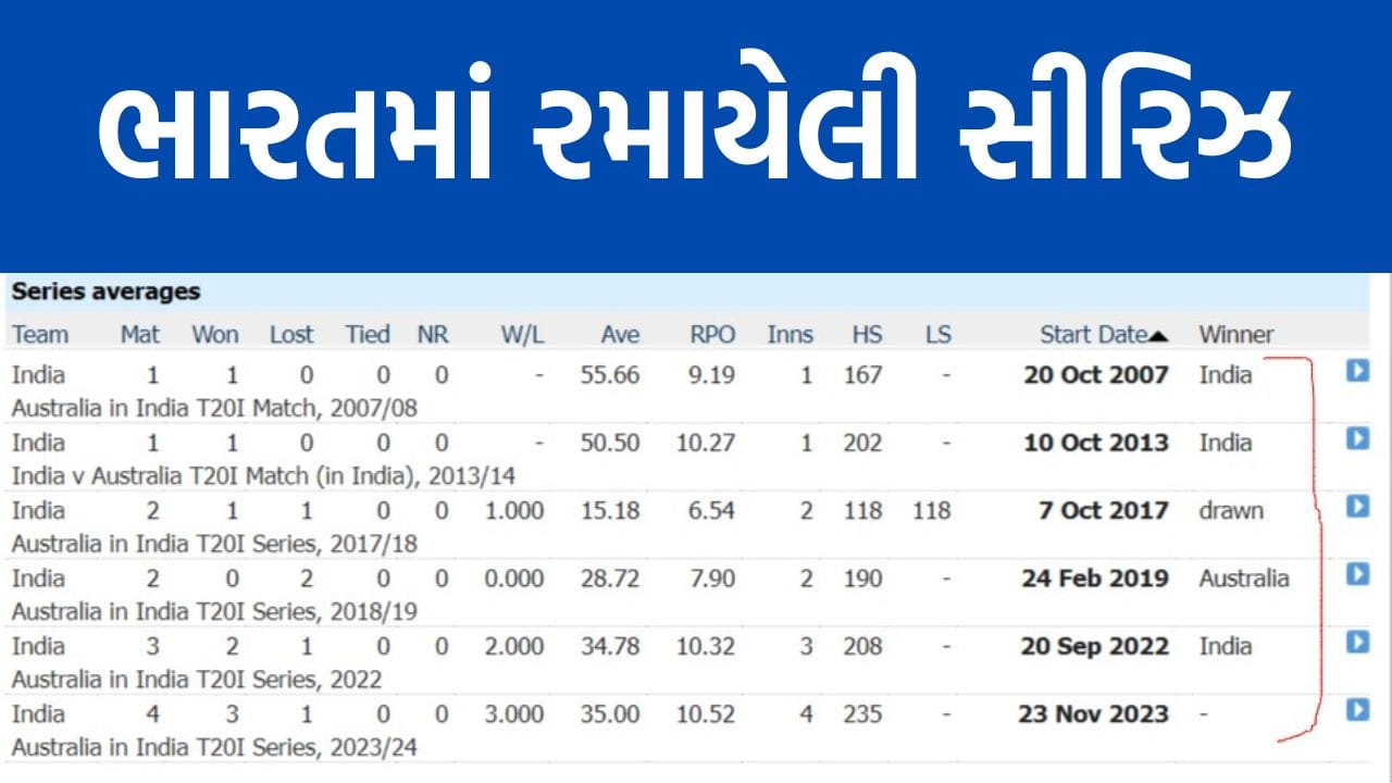 સતત ત્રીજી ટી20 સીરિઝમાં ઓસ્ટ્રેલિયાએ હારનો સામનો કરવો પડ્યો છે. કારણ કે ટી20 સીરિઝમાં 2020, 2022 અને 2023 આ તમામ ત્રણ સીરિઝમાં ભારતની જીત થઈ છે. 