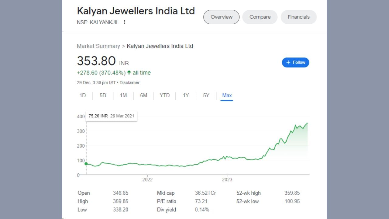 આજે એટલે કે 30 ડિસેમ્બરના રોજ કલ્યાણ જ્વેલર્સ શેરના ભાવ 353.80 રૂપિયા છે. આજના ભાવ પ્રમાણે ગણતરી કરીએ તો 1333 શેર X 353.80 રૂપિયા = 4,71,615 રૂપિયા. તેથી જો 1 લાખ રૂપિયાના સોનાના બદલે કલ્યાણ જ્વેલર્સના શેર લીધા હોય તો 1 લાખના 4.71 લાખ રૂપિયા બની ગયા હોત.