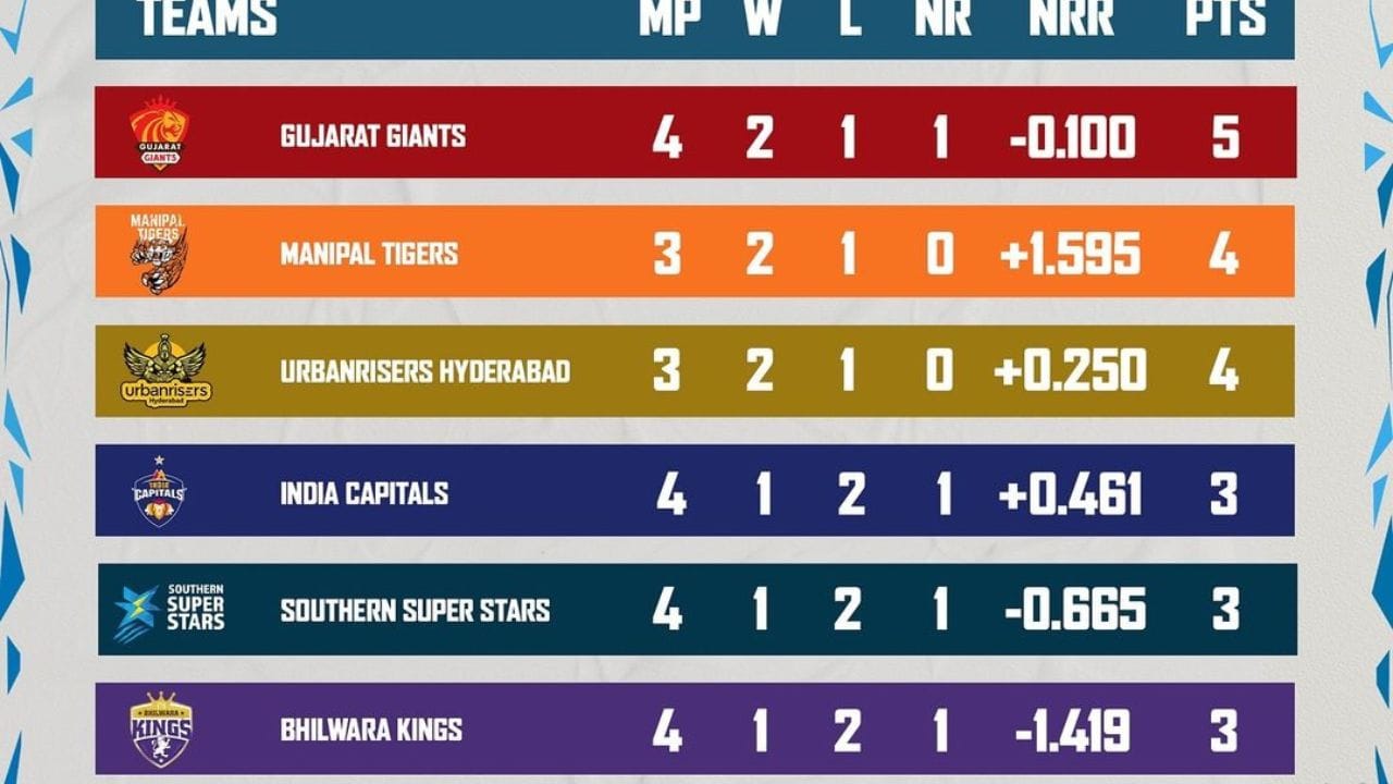 લિજેન્ડ્સ લીગ ક્રિકેટ 2023નું આપણે પોઈન્ટ ટેબલ જોઈએ તો. પહેલા સ્થાન પર ગુજરાત જાયન્ટ્સ 5 સ્થાન સાથે નંબર વન પર છે. બીજા સ્થાને મનીપાલ ટાઈગર્સે અને હૈદરાબાદ 4-4 પોઈન્ટ સાથે છે. ત્યારબાદ ઈન્ડિયા કેપિટલ્સ અને છેલ્લા સ્થાન પર ભીલવાડા કિંગ્સ છે.