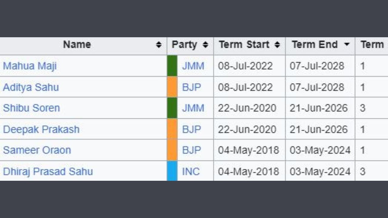 તમને જણાવી દઈએ કે,ધોની ભાજપમાં જોડાવાની અફવા કેમ ફેલાય છે. 2024 એપ્રિલ મહિનામાં લોકસભા ચૂંટણી છે. અને 2024 નવેમ્બરમાં ઝારખંડ વિધાનસભાની ચૂંટણી છે. ઝારખંડમાં 6 રાજ્યસભા સીટ છે. જેમાંથી 3 ભાજપ પાસે છે.1 કોંગ્રેસ એટલે કે ધીરજ પ્રસાદ શાહુ પાસે છે. તેઓ 3 વખત રાજયસભાના સાંસદ તરીકે ચૂંટાય ચૂક્યા છે. તેની ટર્મ 3 મે  2024ના રોજ પૂર્ણ થાય છે. અહિ ભાજપને ફાયદો મળી શકે છે.