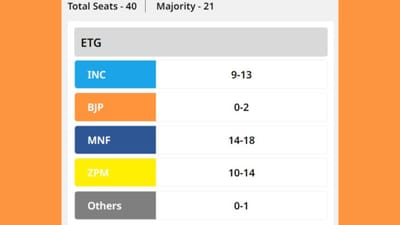 'ઈટીજી'એ આપેલા રિપોર્ટ મુજબ કોંગ્રેસ 09 થી 13 સીટો હાંસલ કરી શકે છે તેમજ ભાજપના પક્ષે 02 સીટો આવી શકે છે. 14થી 18 MNFના પક્ષે જઈ શકે છે અને ZPM પક્ષમાં 10થી 14 સીટો આવી શકે છે. 
