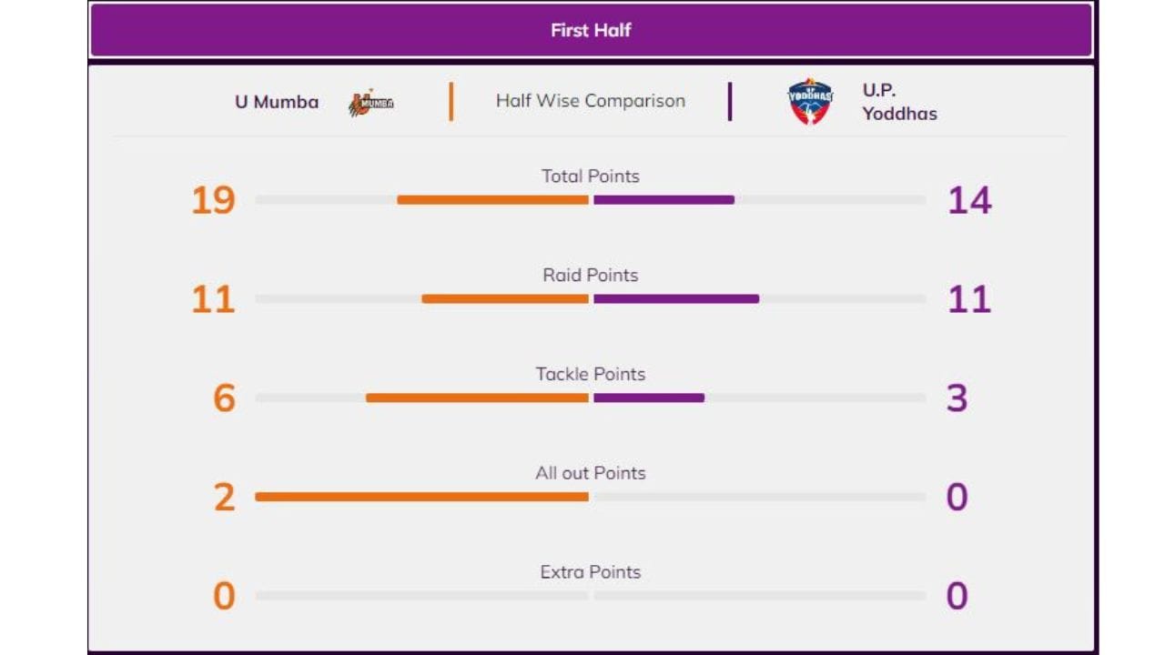   પ્રથમ હાફમાં સ્કોર 19-14 સાથે યુ મુમ્બાના પક્ષમાં રહ્યો હતો. મુંબઈની ટીમે આ દરમિયાન 11 રેઈડ પોઈન્ટ, 6 ટેકલ પોઈન્ટ, 2 ઓલઆઉટ પોઈન્ટ મેળવ્યો હતો. જ્યારે યુપીની ટીમે 11 રેઈડ પોઈન્ટ, 3 ટેકલ પોઈન્ટ મેળવ્યા હતા. પ્રથમ હાફમાં 15 મિનિટમાં જ યુપી યોદ્ધાની ટીમ ઓલઆઉટ થઈ હતી. પ્રદીપ નરવાલ જેવા સ્ટાર પ્લેયરને પણ આ સમયમાં બહાર બેસવુ પડયુ હતુ.  (PC - Pro Kabaddi )