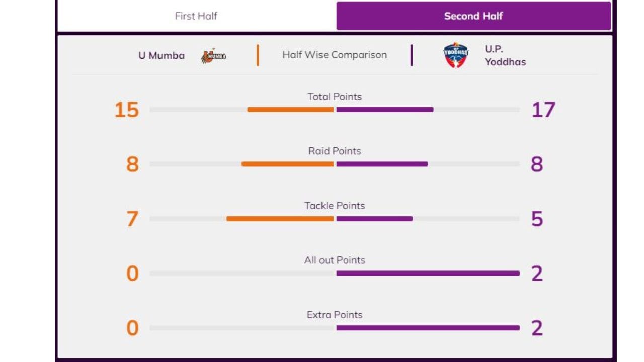 બીજા હાફમાં યુપીના યોદ્ધાઓએ વધારે પોઈન્ટ મેળવ્યા હતા. સ્કોર 15-17 સાતે યુપીના યોદ્ધાઓના પક્ષમાં રહ્યો હતો. યુ મુમ્બાની ટીમે બીજા હાફમાં 8 રેઈડ પોઈન્ટ, 7 ટેકલ પોઈન્ટ મેળવ્યા હતા. યુપી યોદ્ધાની ટીમે બીજા હાફમાં 8 રેઈડ પોઈન્ટ, 5 ટેકલ પોઈન્ટ, 2 ઓલઆઉટ પોઈન્ટ અને 1 એક્સ્ટ્રા પોઈન્ટ મેળવ્યો હતો. 