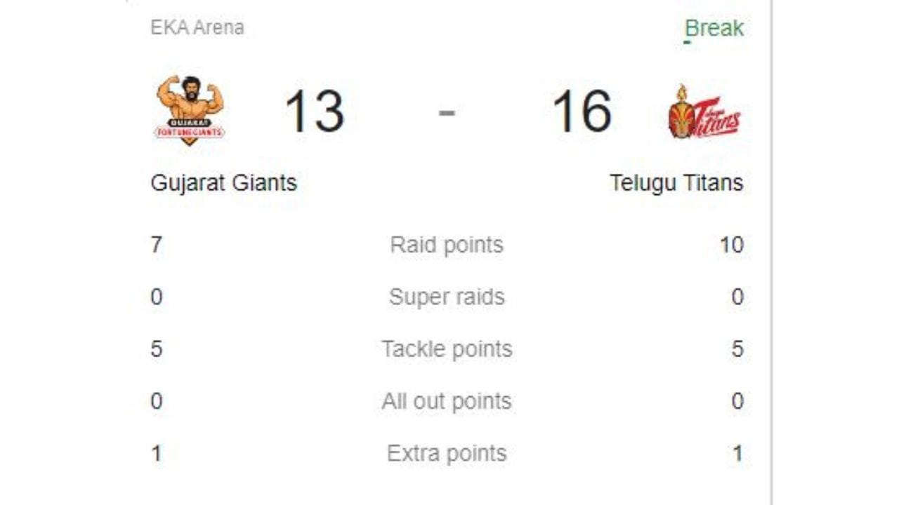 આજે PKLની 10મી સિઝનની પહેલી મેચ ગુજરાત જાયન્ટ્સ vs તેલુગુ ટાઇટન્સ વચ્ચે છે. પ્રથમ હાફમાં તેલુગુ ટાઇટન્સની ટીમે લીડ મેળવી લીધી છે. હાફ ટાઈમ સુધીનો સ્કોર 13-16 થયો છે.