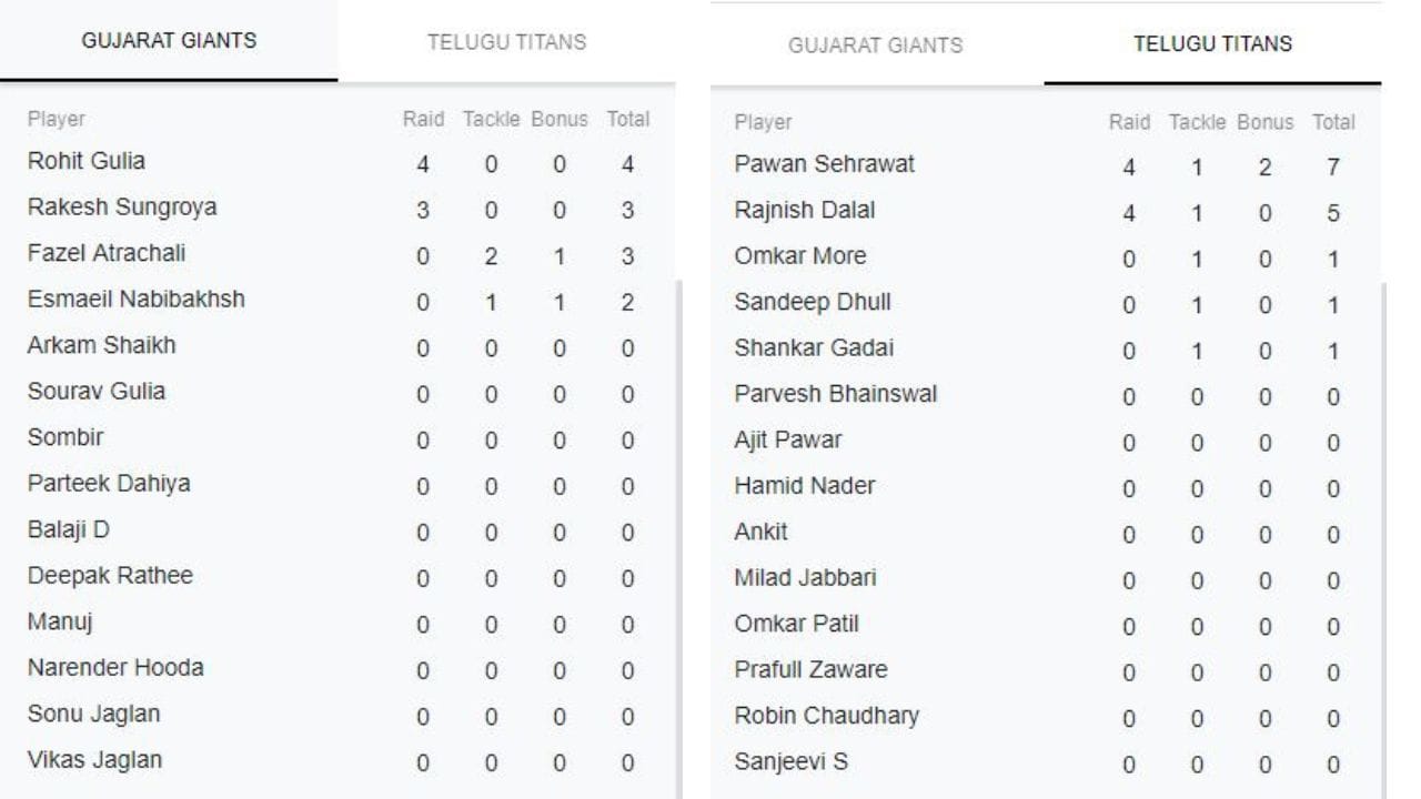 ગુજરાત જાયન્ટસે પહેલી 20 મિનિટમાં 7 રેઈડ પોઈન્ટ, 5 ટેકલ પોઈન્ટ અને 1 એક્સ્ટા પોઈન્ટ મેળવ્યા હતા. જ્યારે તેલુગુ ટીમે 10 રેઈડ પોઈન્ટ, 5 ટેકલ પોઈન્ટ અને 1 એક્સ્ટ્રા પોઈન્ટ મેળવ્યો હતો. 