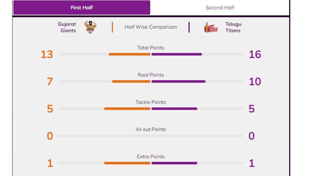  પ્રથમ હાફમાં તેલુગુ ટાઈટન્સની ટીમ 16-13ના સ્કોરથી આગળ હતી. પ્રથમ હાફમાં ગુજરાતની ટીમે 7 રેઈડ પોઈન્ટ, 5 ટેકલ પોઈન્ટ અને 1 એક્સ્ટ્રા પોઈન્ટ મેળવ્યો હતો. જ્યારે તેલુગુ ટીમે 10 રેઈડ પોઈન્ટ, 5 ટેકલ અને 1 એક્સ્ટ્રા પોઈન્ટ મેળવ્યો હતો.  PC - Pro Kabaddi )