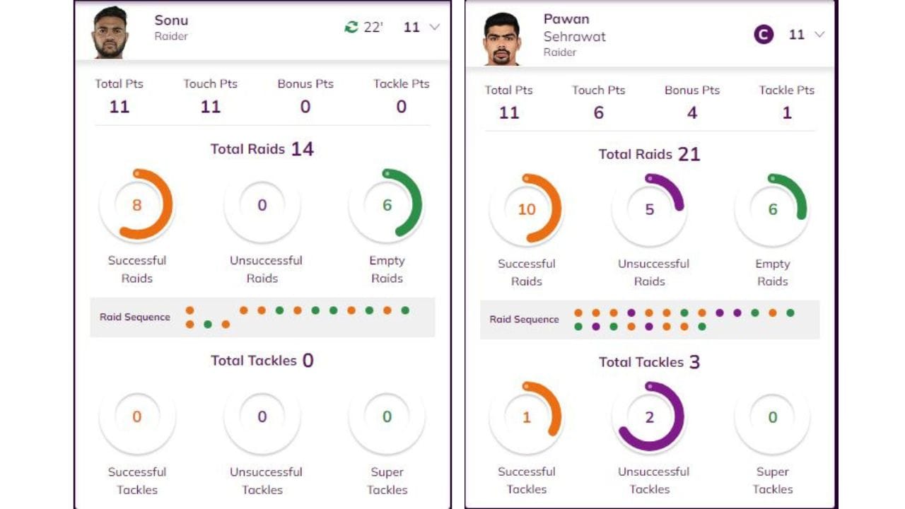  ગુજરાત જાયન્ટસના સોનુએ 8 સફળ રેઈડ કરીને ટીમને 11 પોઈન્ટ અપાવ્યા હતા.  તેલુગુ ટાઈયન્ટસના પવન સહેરાવતે 10 સફળ રેઈડ દ્વારા 11 પોઈન્ટ ટીમને અપાવ્યા હતા.  PC - Pro Kabaddi )