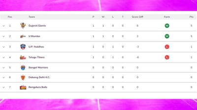  2 ડિસેમ્બરના રોજ પહેલા દિવસની રમત બાદ ગુજરાત જાયન્ટસની ટીમે 5 પોઈન્ટ સાથે પોઈન્ટસ ટેબલમાં પહેલા ક્રમે છે. જ્યારે યુ મુમ્બા ટીમ સ્કોરના તફાવતને કારણે 5 પોઈન્ટ સાથે બીજા ક્રમે છે. યુપી યુદ્ધા અને તેલુગુ ટાઈટન્સની ટીમની હાર થતા 1-1 પોઈન્ટ સાથે અનુક્રમે ત્રીજા અને ચોથા ક્રમે છે. 