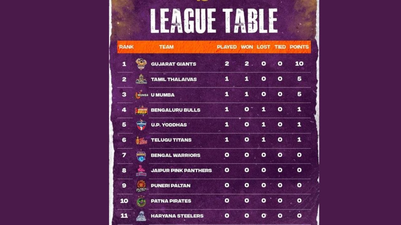 પ્રો કબડ્ડી લીગના પોઈન્ટ ટેબલની વાત કરીએ તો પ્રથમ સ્થાન પર હજુ ગુજરાત જાયન્ટસ છે. ત્યારબાદ તમિલ થલાઈવા, યુમુમ્બા, બેંગ્લુરું બુલ્સ, યુપી યોદ્ધા પાંચમાં સ્થાન પર છે.