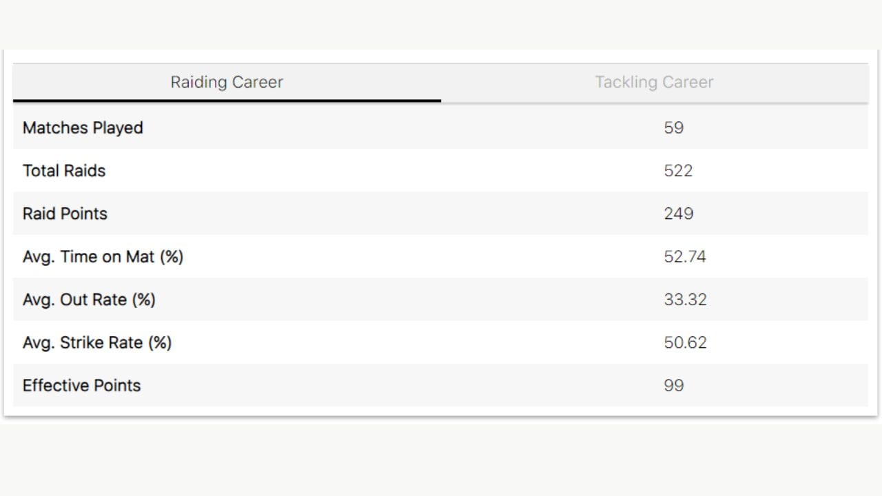 તમિલ થલાઈવાસ ટીમના ઓલરાઉન્ડર અજિંક્ય પવારના રેડિંગ પોઈન્ટની વાત કરવામાં આવે તો તેણે અત્યાર સુધી 59 મેચ રમી છે. જેમાં 522 રેડ કરી છે. અને 249 રેડ પોઈન્ટ મેળવ્યા છે. ત્યારે હવે પ્રો કબડ્ડી લીગમાં આ ખેલાડી ધૂમ મચાવી રહયો છે.