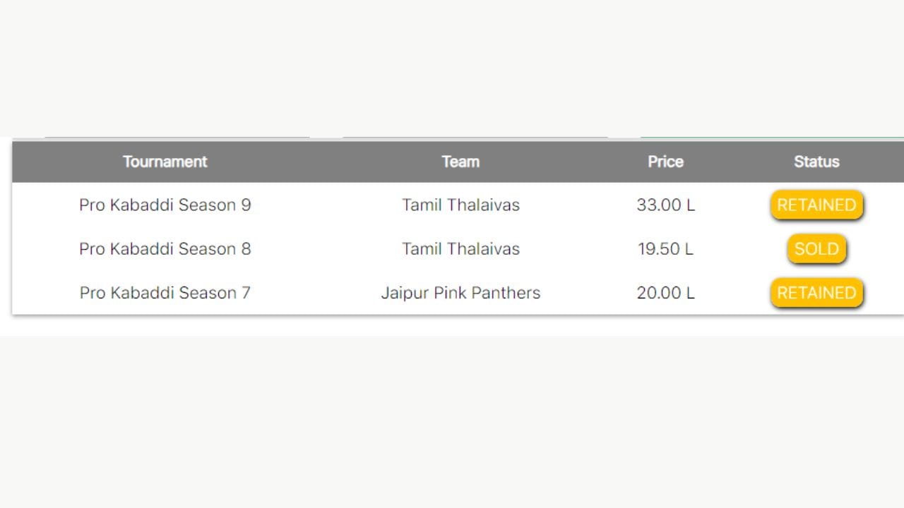 અજિંક્ય પવારને પ્રો કબડ્ડી સિઝન 7 માં જયપુર પિન્ક પેંથરે 20 લાખમાં રિટેઇન કર્યો હતો. આ બાદ પ્રો કબડ્ડી સિઝન 8 માં તમિલ થલાઈવાસે 19.50 લખે ખરીદ્યો હતો. આ બાદ સિઝન 9 માં તમિલ થલાઈવાસે 22 લાખમાં રિટેઇન કર્યો હતો. જે સિઝન 10 માં પણ રમી રહ્યો છે.
