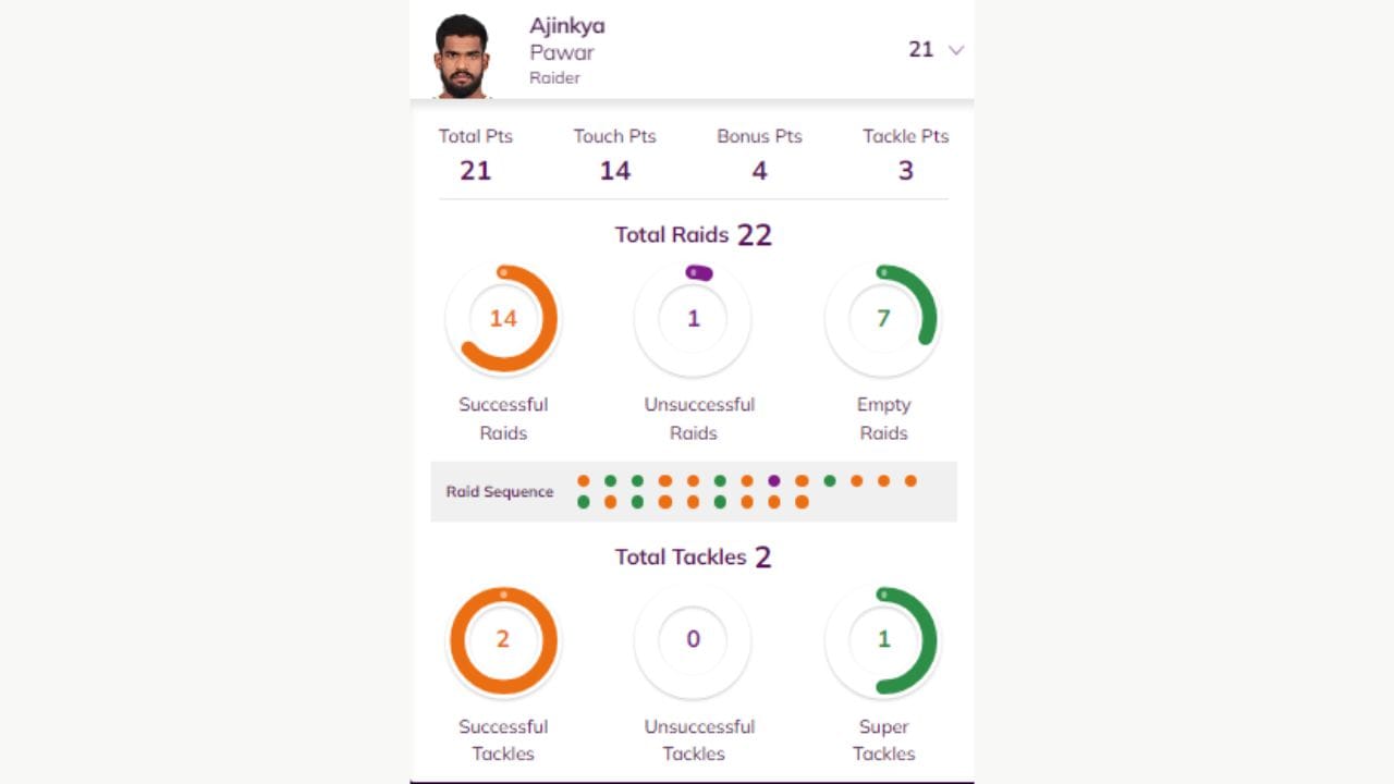 અજિંક્ય પાવરના આ મેચના પ્રદર્શનની વાત કરવામાં આવે તો તેણે સૌથી વધુ 22 રેડ કરી છે. અને 21 પોઈન્ટ મેળવ્યા છે. અને ટચ પોઈન્ટ 14 મળ્યા છે. અને 4 બોનસ પોઈન્ટ મળ્યા છે. અજિંક્યની 14 સફળ રેડ થઈ છે અને અસફળ રેડ 7 રહી છે. અજિંક્યની ટેકલની વાત કરવામાં આવે તો તેણે બે ટેકલ કરી છે અને 2 સુપર ટેકલ કરી છે.