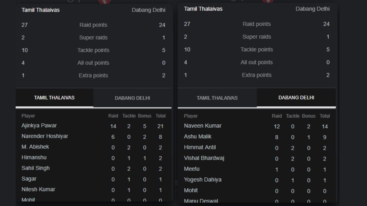 તમિલ થલાઈવાસ અને દબંગ દિલ્હી KC ના સ્કોર કાર્ડની વાત કરવામાં આવે તો રેડ પોઈન્ટમાં તમિલ થલાઈવાસના 27 જ્યારે દબંગ દિલ્હી KCના 24. સુપર રેડમાં તમિલ થલાઈવાસની 2 અને દબંગ દિલ્હી KCની 1 . ટેકલ પોઈન્ટ તમિલ થલાઈવાસની 10 અને દબંગ દિલ્હી KCની 5 છે. તમિલ થલાઈવાસને ઓલઆઉટ કરવા માટે 4 પોઈન્ટ મળ્યા છે.