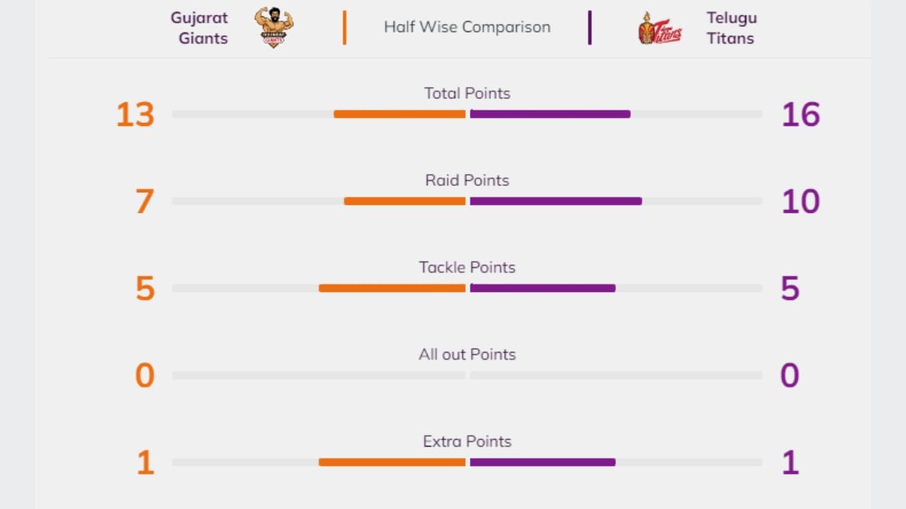 ગુજરાત જાયન્ટ્સ ફર્સ્ટ હાફમાં પાછળ હતી. ટોટલ પોઈન્ટની વાત કરવામાં આવે તો  ગુજરાત જાયન્ટ્સ અને તેલુગુ ટાઈટન્સનો સ્કોર 13-16 હતો. જ્યારે રેડ 7-10 હતી. ટેકલ પોઈન્ટની વાત કરવામાં આવે તો 5-5 એટ્લે કે સમાન હતા. અને બંને ટીમને 1-1 એકસ્ટ્રા પોઈન્ટ મળ્યા હતા. 