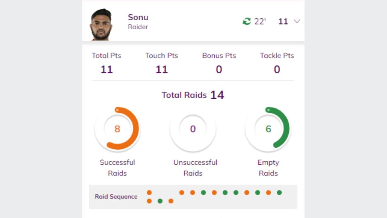 ગુજરાત જાયન્ટ્સના સોનું જગલાને 11 પોઈન્ટ મળ્યા છે. જેમાં 8 જેટલી સફળ રેડ કરી છે. જોકે તેની 6 જેટલી રેડ ખાલી ગઈ હતી.  PKLના ઈતિહાસમાં ગુજરાત જાયન્ટ્સ અને તેલુગુ ટાઇટન્સ 8 વખત સામસામે આવી ચુક્યા છે.ગુજરાત જાયન્ટ્સે 7 વખત જીત મેળવીને રેકોર્ડ બનાવ્યો છે. જ્યારે તેલુગુ ટાઇટન્સ એક સમયે જીતવામાં સફળ રહી છે