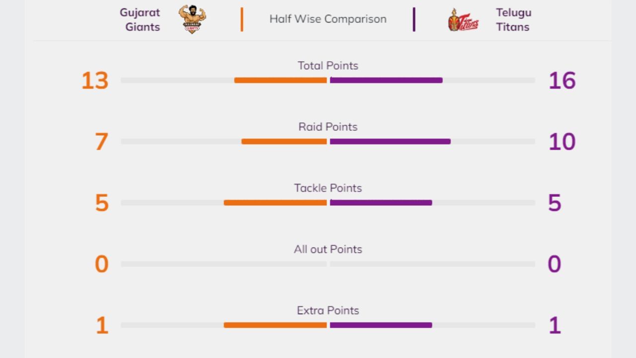 ગુજરાત જાયન્ટ્સ ફર્સ્ટ હાફમાં પાછળ હતી. ટોટલ પોઈન્ટની વાત કરવામાં આવે તો ગુજરાત જાયન્ટ્સ અને તેલુગુ ટાઈટન્સનો સ્કોર 13-16 હતો. જ્યારે રેડ 7-10 હતી. ટેકલ પોઈન્ટની વાત કરવામાં આવે તો 5-5 એટ્લે કે સમાન હતા. અને બંને ટીમને 1-1 એકસ્ટ્રા પોઈન્ટ મળ્યા હતા.
