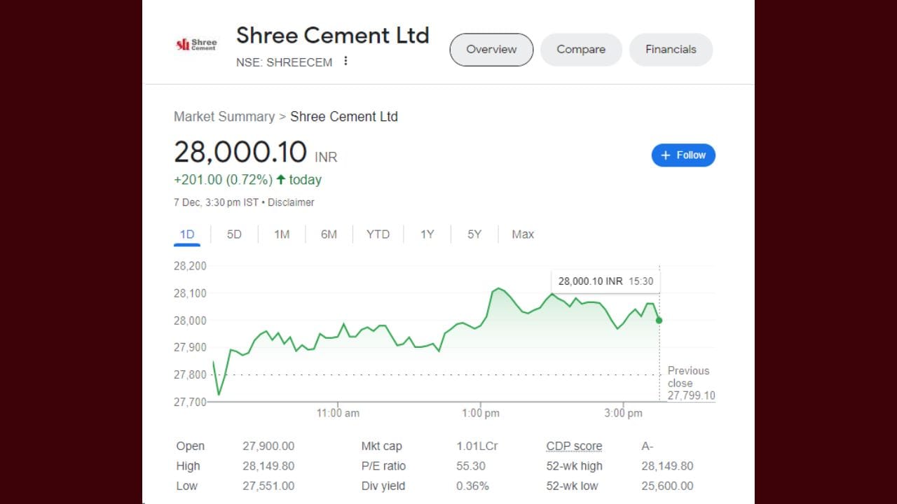 શ્રી સીમેન્ટ કંપનીના શેરના ભાવ વર્ષ 6 જુલાઈ, 2001 માં માત્ર 30.30 રૂપિયા હતા. આ ભાવ મૂજબ 5 લાખ રૂપિયાના જો શેરની ખરીદી કરી હોય તો 16,501 શેર આવે. આજે એટલે કે, 7 ડિસેમ્બરના રોજ શ્રી સીમેન્ટ કંપનીના શેરના ભાવ 28,000 રૂપિયા છે.