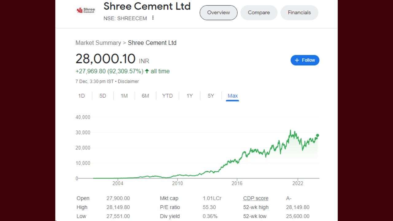 આજના ભાવ પ્રમાણે જો ગણતરી કરવામાં આવે તો 16,501 શેર X 28000 રૂપિયા = 46,20,28,000. એટલે કે 46.20 કરોડ રૂપિયા બની ગયા હોત. આ રીતે જો તમે 2001 ના વર્ષમાં 5 લાખ રૂપિયાના ઘર ખરીદવાના બદલે શ્રી સીમેન્ટ કંપનીના શેર ખરીદ્યા હોય તો તે 46.20 કરોડ રૂપિયા થયા હોત.