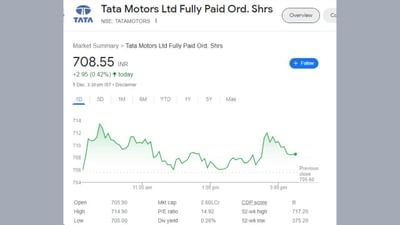 ભારતીય શેરબજાર હાલ રેકોર્ડ ઊંચાઈ પર છે. આ સપ્તાહના બે દિવસ દરમિયાન શેરબજારમાં અનેક કંપનીઓએ રોકાણકારોને જબરદસ્ત રિટર્ન આપ્યું છે. જો આપણે ટાટા મોટર્સના શેરની વાત કરીએ તો આજે 708.55 રૂપિયાના સ્તર પર બંધ થયો હતો.