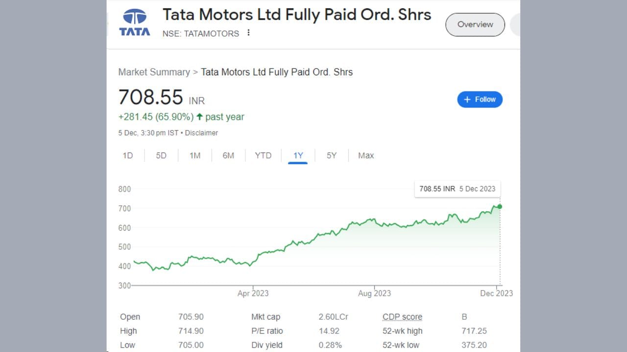 ટાટા મોટર્સના શેરે છેલ્લા 1 વર્ષમાં રોકાણકારોને 65.90 ટકા રિટર્ન આપ્યું છે. જો રૂપિયામાં વાત કરીએ તો તેમાં 281.45 રૂપિયાનો વધારો થયો છે. તેવી જ રીતે કંપનીએ 5 વર્ષમાં 336.30 ટકા રિટર્ન આપ્યું છે, જે 546.15 રૂપિયા છે.