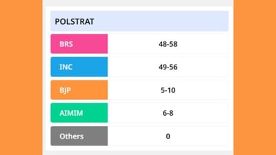 'પોલસ્ટ્રેટ'ના એક્ઝિટ પોલ કહે છે કે, કોંગ્રેસને 49-56 બેઠકો અને BRSને 48થી 58 બેઠકો મળવાની ધારણા છે. ભાજપને પાંચથી 05થી 10 બેઠકો મળી શકે છે તેમજ AIMIMને 06થી 08 બેઠકો મળી શકે છે.
