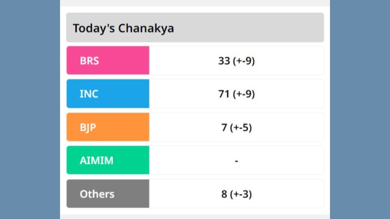 Telangana exit poll 2023 (2)