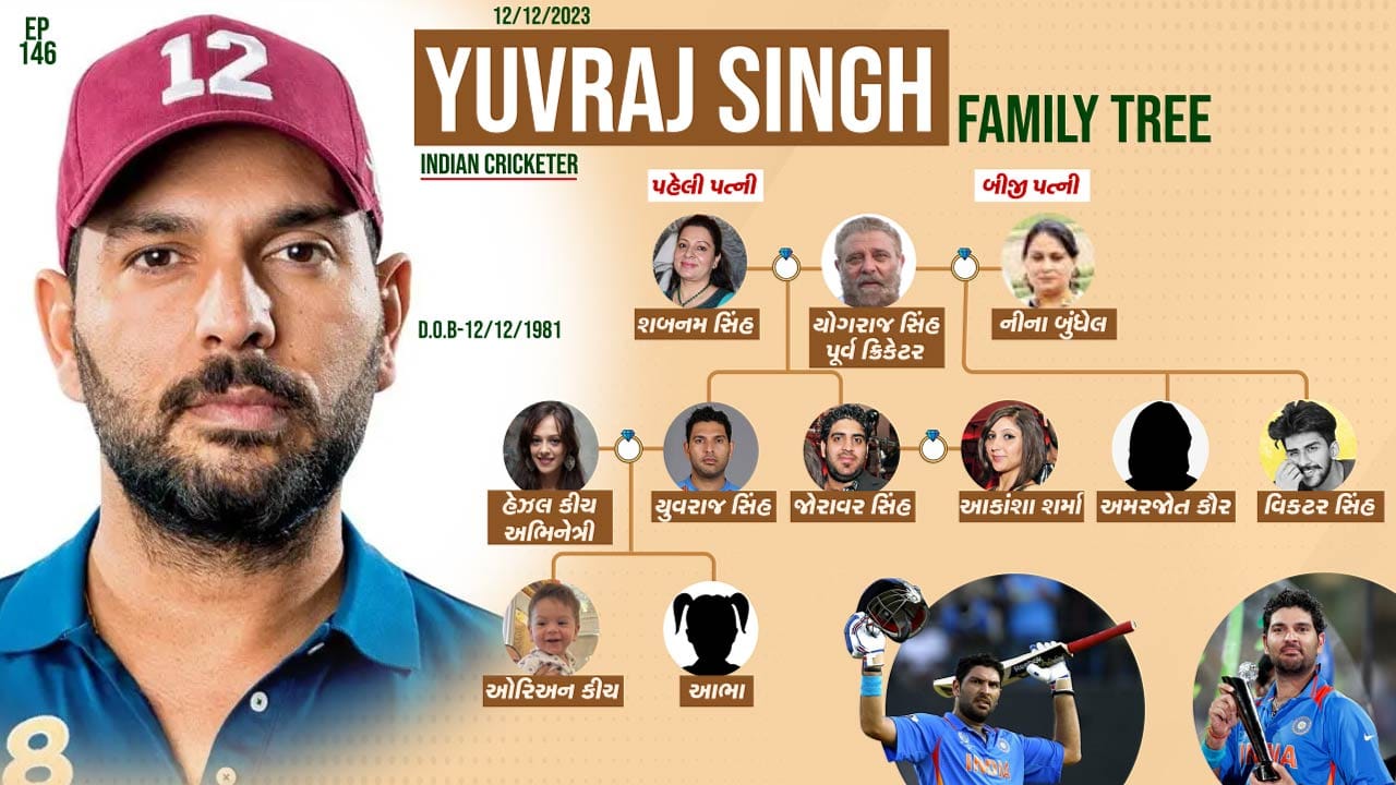 યુવરાજ સિંહનો જન્મ 12 ડિસેમ્બર 1981ના રોજ થયો હતો. પંજાબની રાજધાની ચંદીગઢના રહેવાસી યુવરાજ સિંહે માત્ર 19 વર્ષની ઉંમરમાં ડેબ્યૂ કર્યું હતું. આજે યુવરાજ સિંહનો જન્મદિવસ છે તો તેના પરિવાર વિશે જાણીએ.