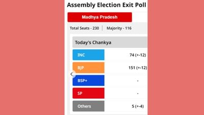 ટુડેઝ ચાણક્યના સર્વે અનુસાર મધ્યપ્રદેશમાં કોંગ્રેસની 74 (+-12) બેઠક પર આવે તેવી શક્યતા છે. તેમજ ભાજપ  151 (+-12) બેઠક પર આવી શકે છે. તો અન્ય 5 (+-4) બેઠક પર આવે તેવી સંભાવના છે. 
