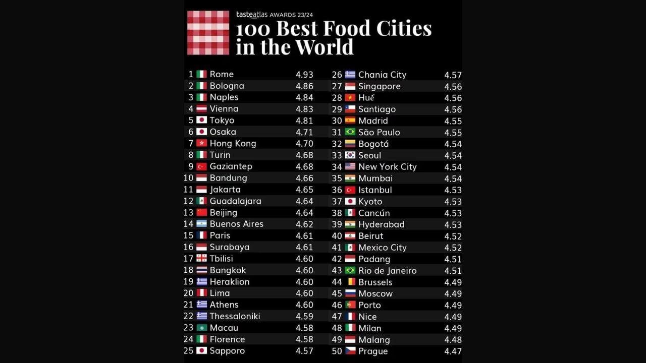 આ યાદીમાં ભારતના હૈદરાબાદ અને મુંબઈનો સમાવેશ કરવામાં આવ્યો છે. આ યાદીમાં 35 માં સ્થાન પર મુંબઈને અને હૈદરાબાદને 39મા સ્થાને રાખવામાં આવ્યું છે.