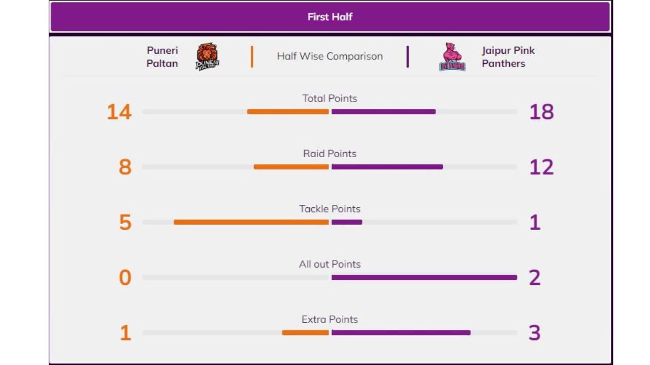 પ્રથમ હાફમાં પુણેરી પલ્ટને 8 રેઈડ પોઈન્ટ, 5 ટેકલ પોઈન્ટ અને 1 એક્સ્ટ્રા પોઈન્ટ મેળવ્યો હતો. જ્યારે જયપુર પિંક પૈથર્સની ટીમે 12 રેઈડ પોઈન્ટ, 1 ટેકલ પોઈન્ટ, 2 ઓલઆઉટ પોઈન્ટ અને 3 એક્સ્ટ્રા પોઈન્ટ મેળવ્યા હતા. 