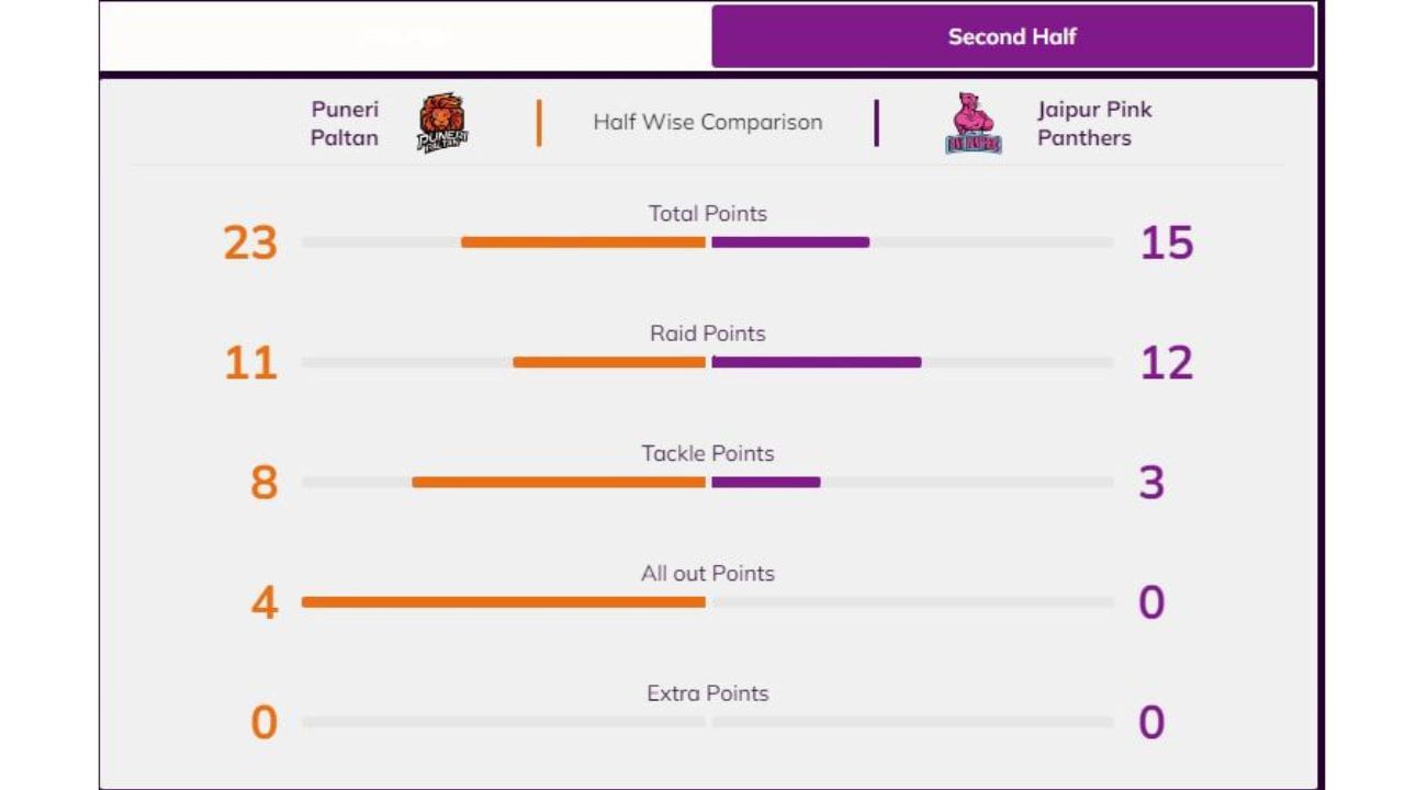  જયપુર પિંક પેન્થર્સે બીજા હાફમાં 12 રેઈડ પોઈન્ટ, 3 ટેકલ પોઈન્ટ મેળવ્યા હતા. પુણેરી પલ્ટનની ટીમે બીજા હાફમાં 11 રેઈડ પોઈન્ટ, 8 ટેકલ પોઈન્ટ, 4 ઓલઆઉટ પોઈન્ટ મેળવ્યા હતા. પુણેરી પલ્ટનની ટીમે 5 પોઈન્ટની લીડ મેળવી હતી.  પુણેરી પલ્ટનના અસલ્મ ઈનામદારે પોતાની ટીમને સૌથી વધારે 10 પોઈન્ટ અપાવ્યા હતા. જ્યારે જયપુર પિંક પેન્થર્સના અર્જુન દેશવાલ 17 પોઈન્ટ મેળવવા છતા ટીમને જીતાડી શક્યો ના હતો. 