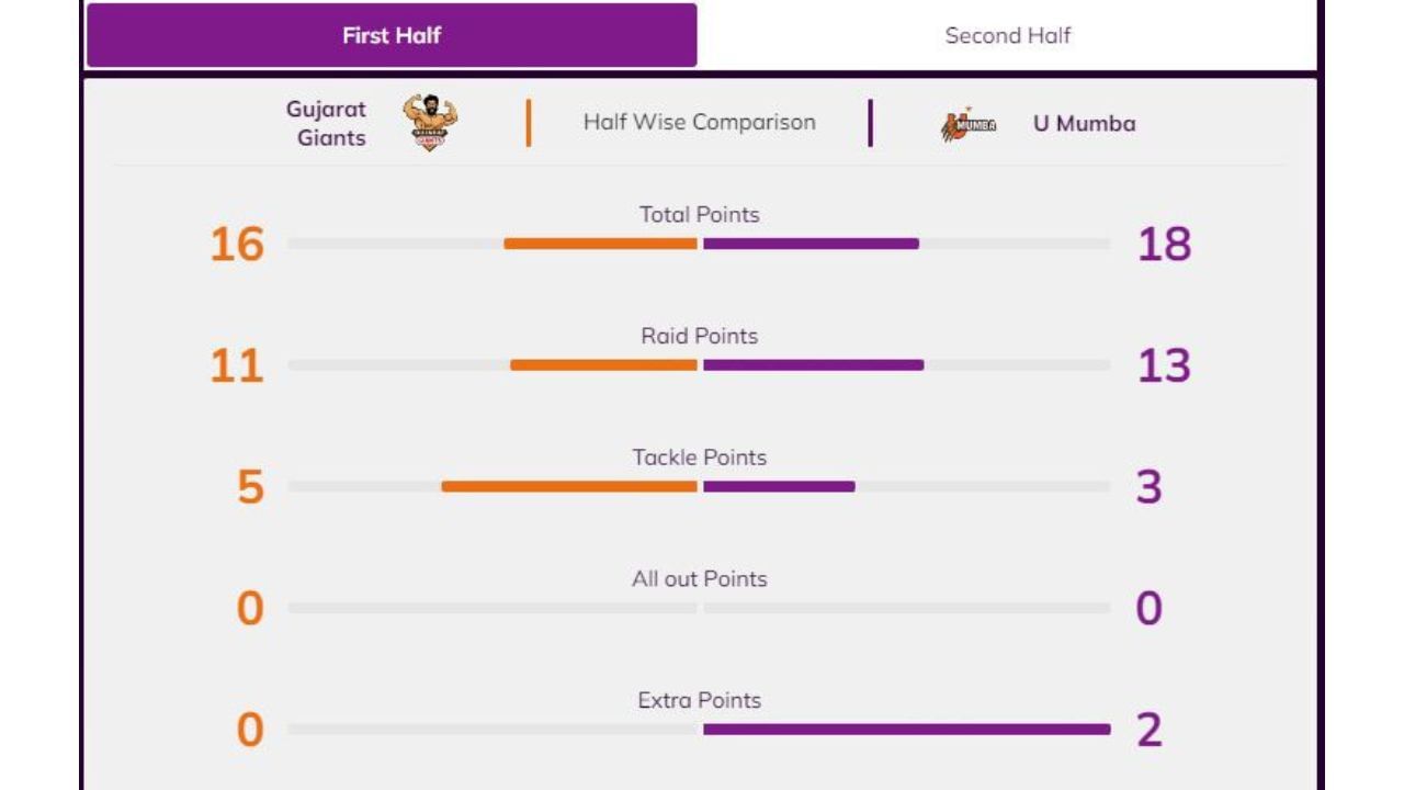 પ્રથમ હાફમાં મેચનો સ્કોર 16-18 રહ્યો હતો. ગુજરાત જાયન્ટસની ટીમ પ્રથમ હાફમાં 11 રેઈડ પોઈન્ટ, 5 ટેકલ પોઈન્ટ મેળવ્યા હતા. જ્યારે યુ મુમ્બાની ટીમે 13 રેઈડ પોઈન્ટ, 3 ટેકલ પોઈન્ટ અને 2 એસ્ટ્રા પોઈન્ટ મેળવ્યા હતા.  (PC - Pro Kabaddi)